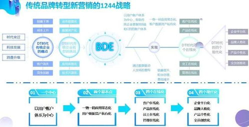 企業(yè)營(yíng)銷數(shù)字化系統(tǒng)頂層設(shè)計(jì) 以戰(zhàn)略引領(lǐng)、數(shù)據(jù)驅(qū)動(dòng)、體驗(yàn)至上的全方位整合藍(lán)圖